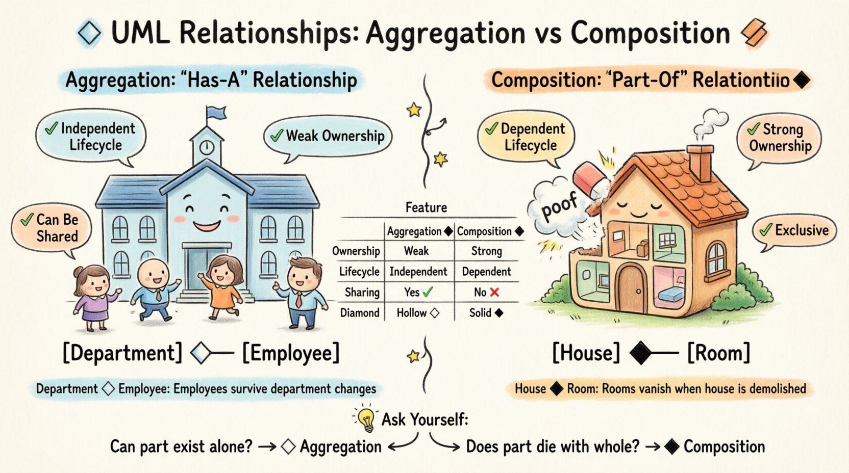 Cartoon infographic comparing UML aggregation vs composition: hollow diamond β for aggregation (Has-A relationship, independent lifecycle, e.g., Department-Employee) versus solid diamond β for composition (Part-Of relationship, dependent lifecycle, e.g., House-Room), with visual examples, comparison table, and decision guide for object-oriented design