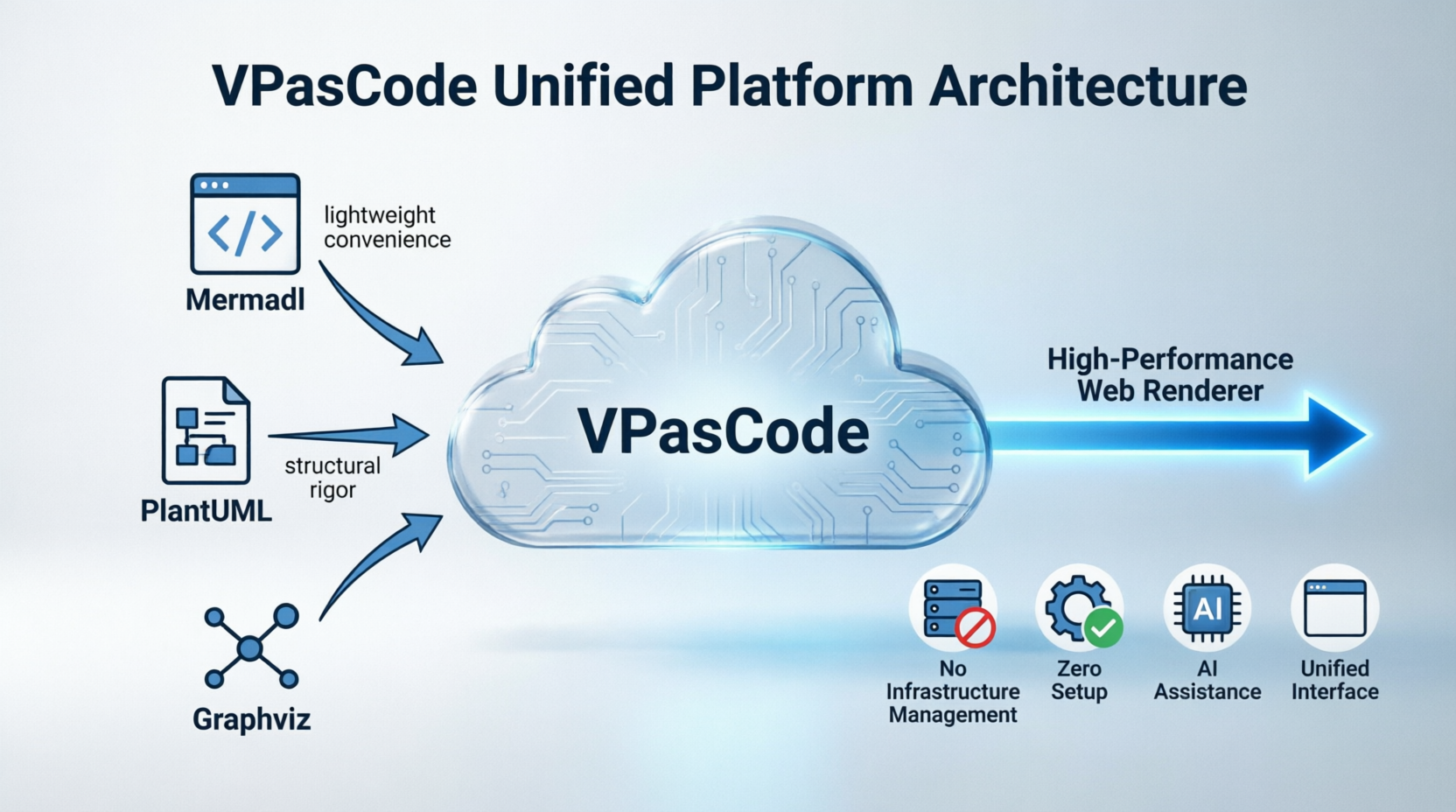 VPasCode vs Planttext vs Mermaid Live Editor 2026 VPasCode vs Planttext vs Mermaid Live Editor 2026