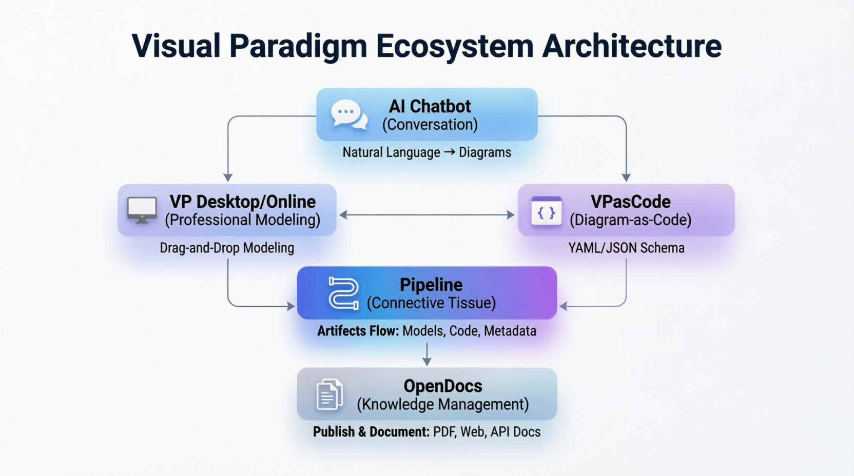 From Conversation to Publication: How the Visual Paradigm Ecosystem Unifies Modeling, Code, and Documentation From Conversation to Publication: How the Visual Paradigm Ecosystem Unifies Modeling, Code, and Documentation