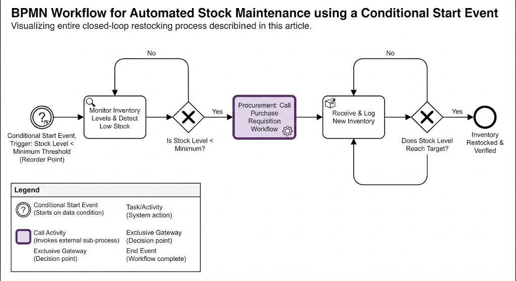 BPMN Workflow for Automated Stock Maintenance using a Conditional Start Event