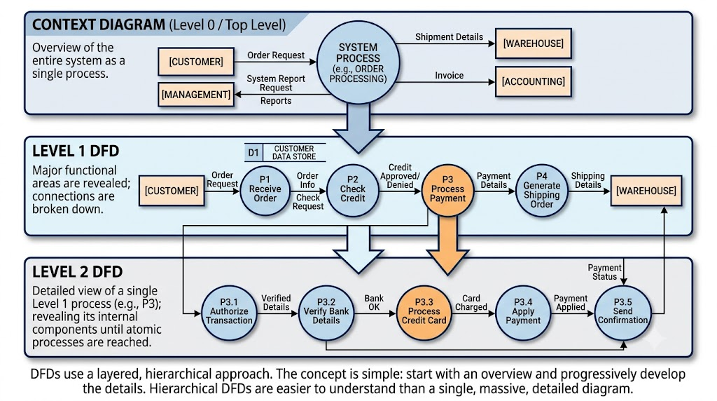 Top-Down Decomposition: DFD illustration