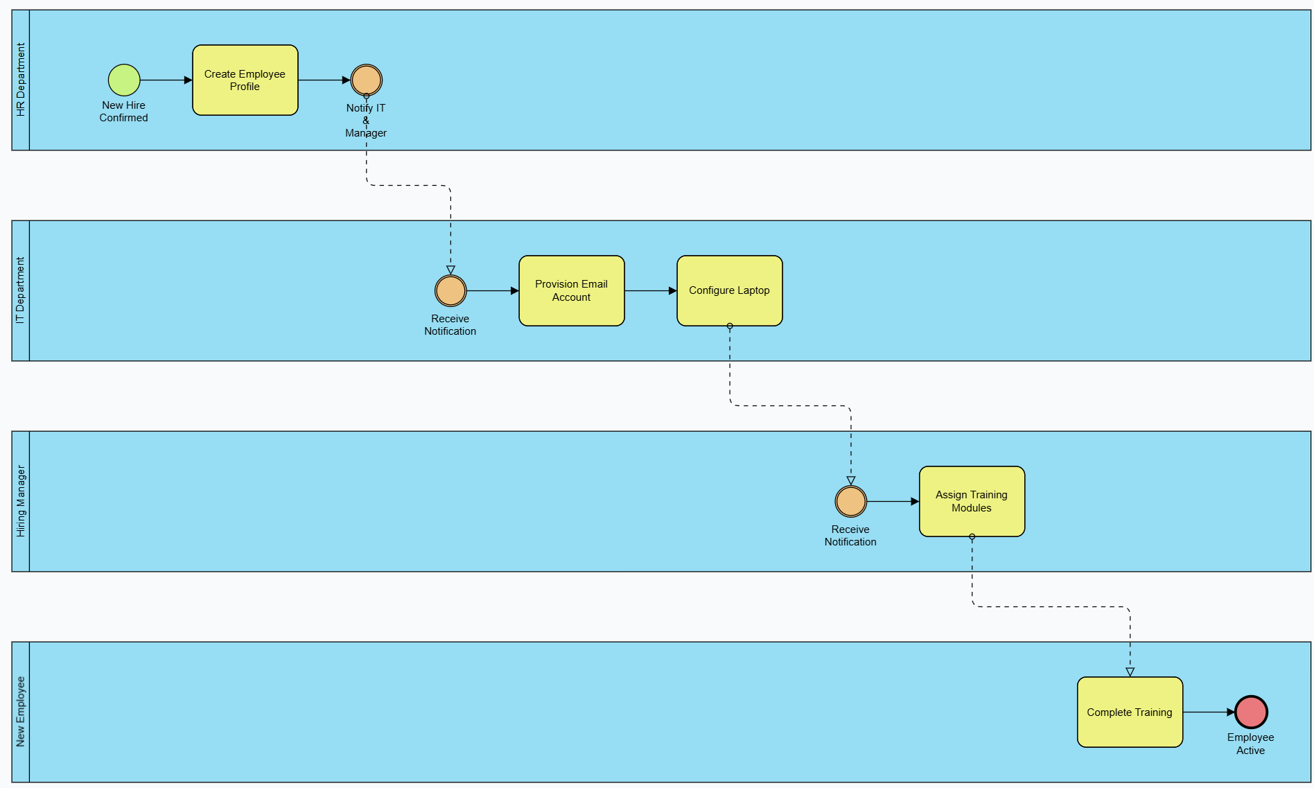 Practical Example: Employee Onboarding Process Generated by Visual Pardigm BPMN AI