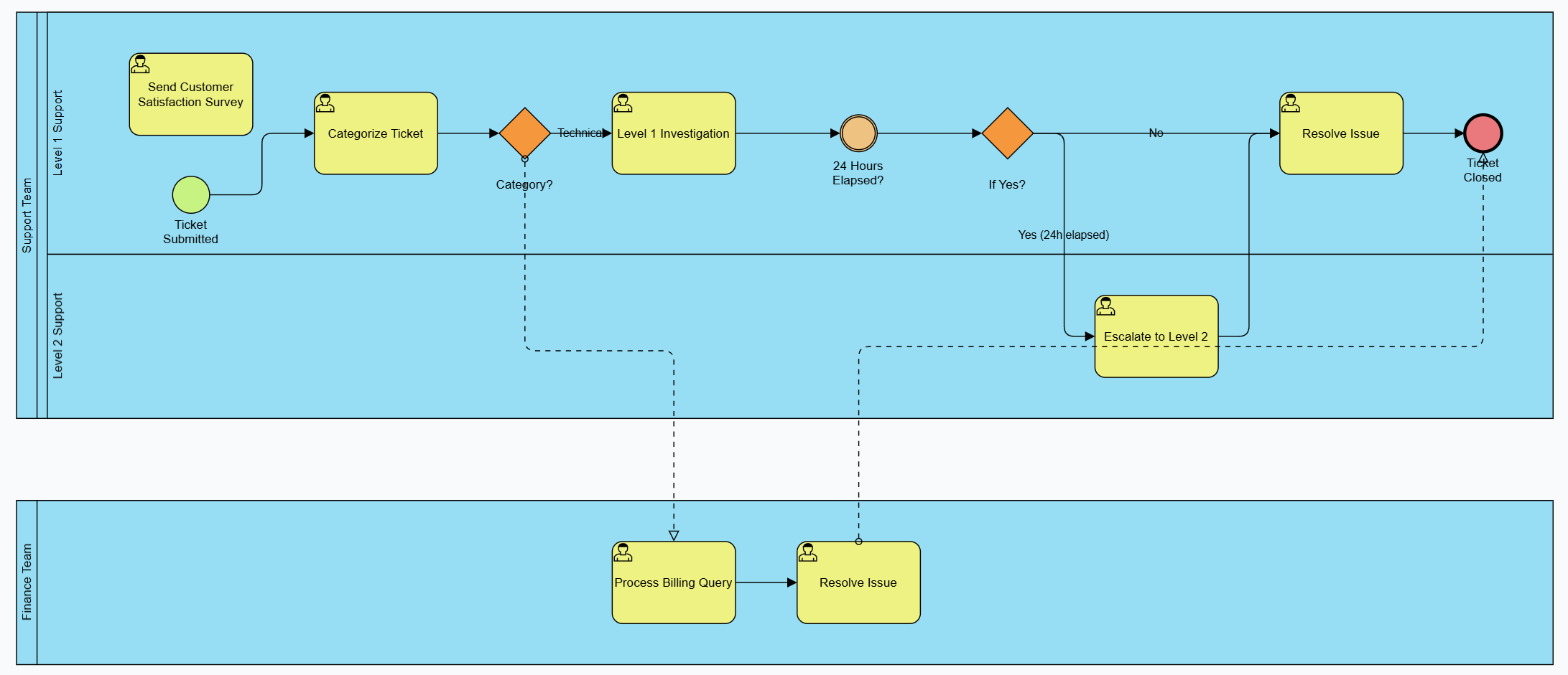 Practical BPMN Example: Customer Support Ticket Resolution by Visual Paradigm BPMN AI