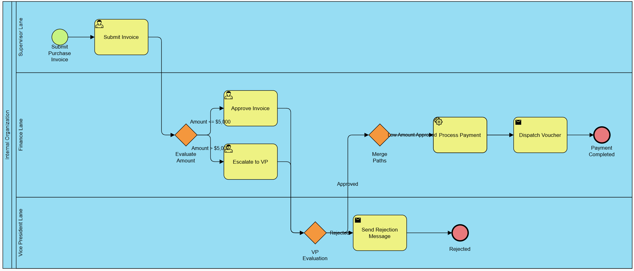 Practical Example: Enterprise Procurement & Invoice Approval using Visual Paradigm AI Chatbot