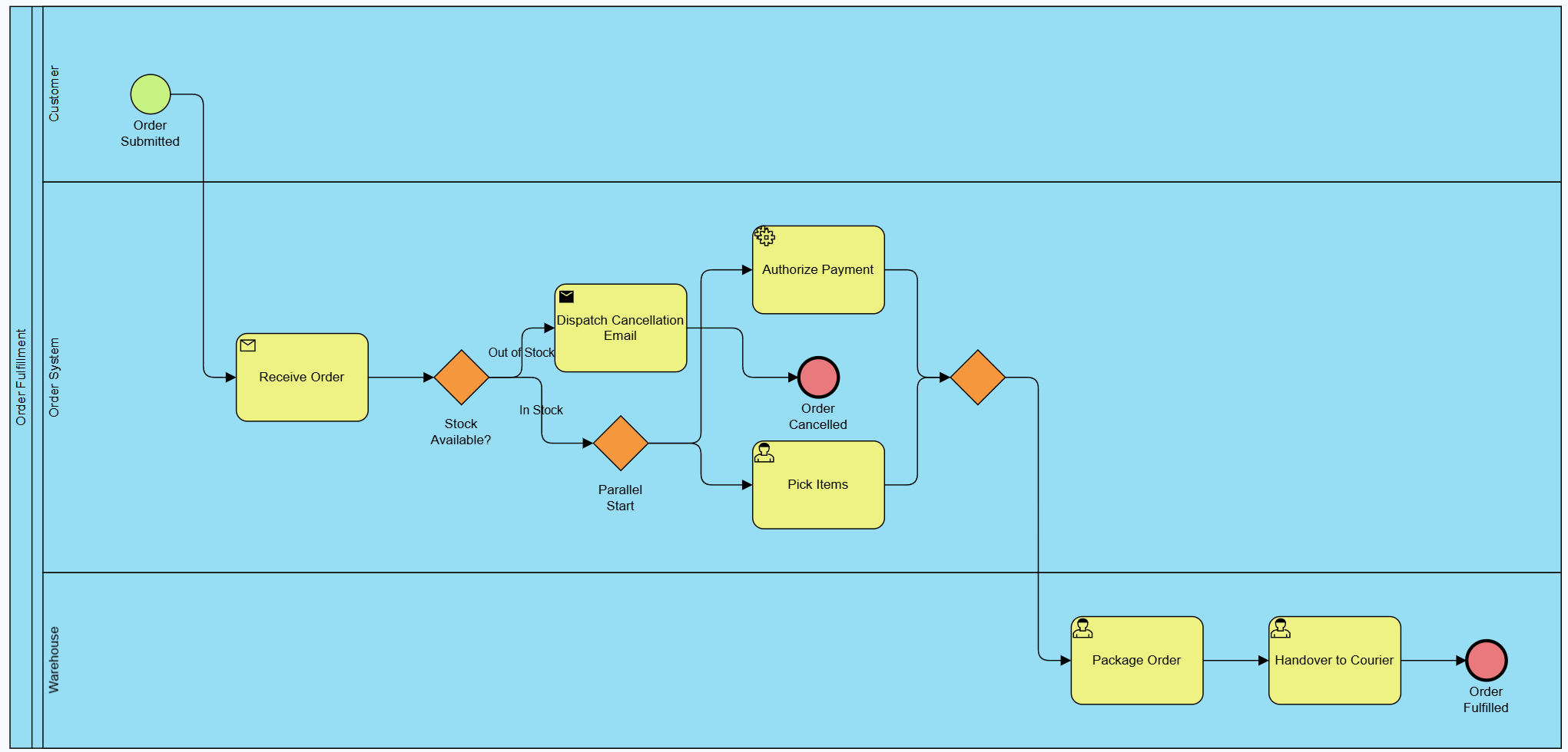 Practical Example: B2C E-Commerce Order Fulfillment & Exception Handling by Visual Paradigm AI Chatbot