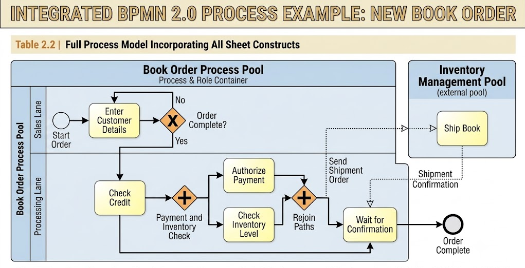 Orchestrating Fulfillment: A Comprehensive Guide to Integrated BPMN 2.0 Modeling for Book Order Processing Orchestrating Fulfillment: A Comprehensive Guide to Integrated BPMN 2.0 Modeling for Book Order Processing