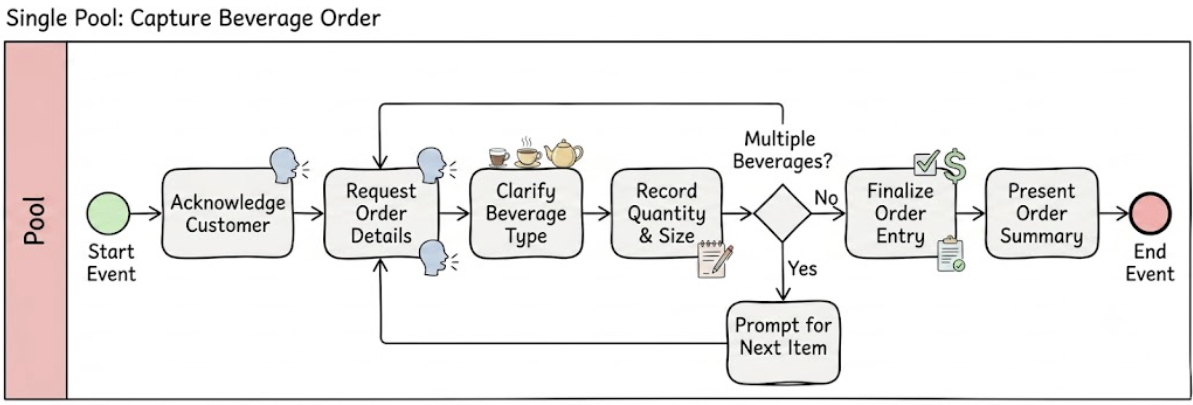 Single Pool: Capture Beverage Order | Visual Paradigm