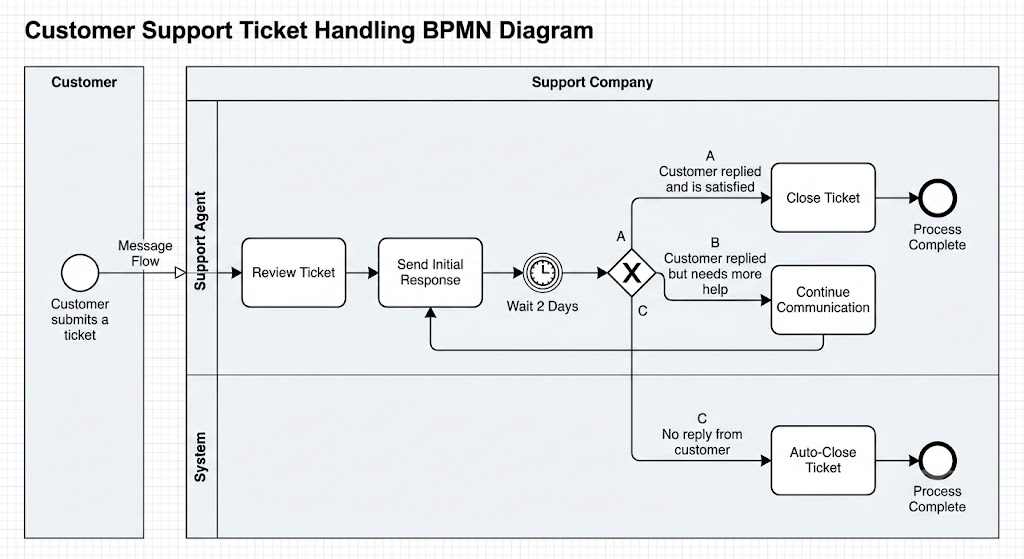 BPMN Modeling Example: A Realistic Scenario - Handling a Customer Support Ticket