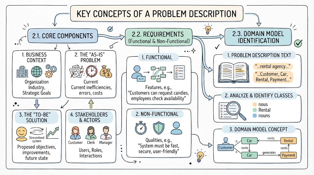 Visual Paradigm Visual Modeling: Key Concepts of a Problem Description