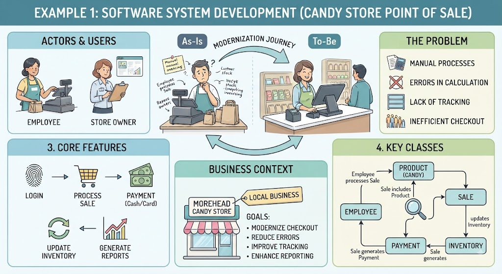 Visual Paradigm Visual Modleing: Software System Development (Candy Store Point of Sale) Example