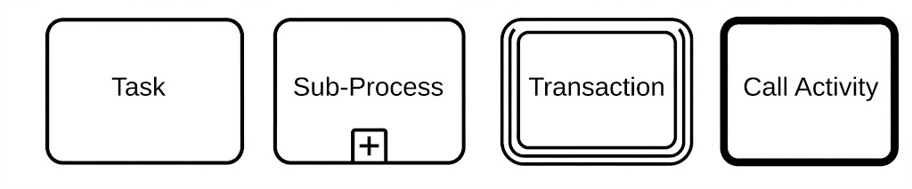 BPMN Modeling: Activity Notation