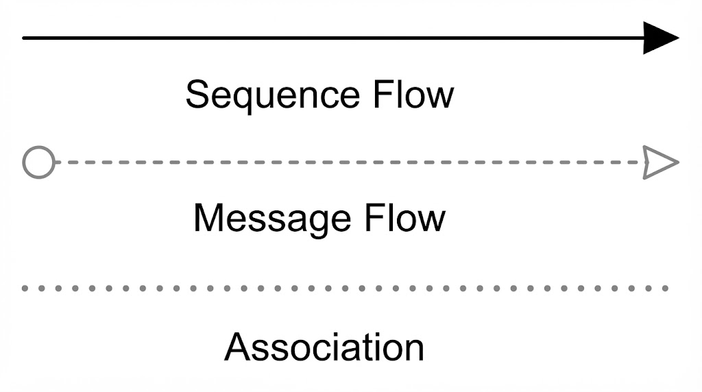 BPMN Modeling: Connecting Objects