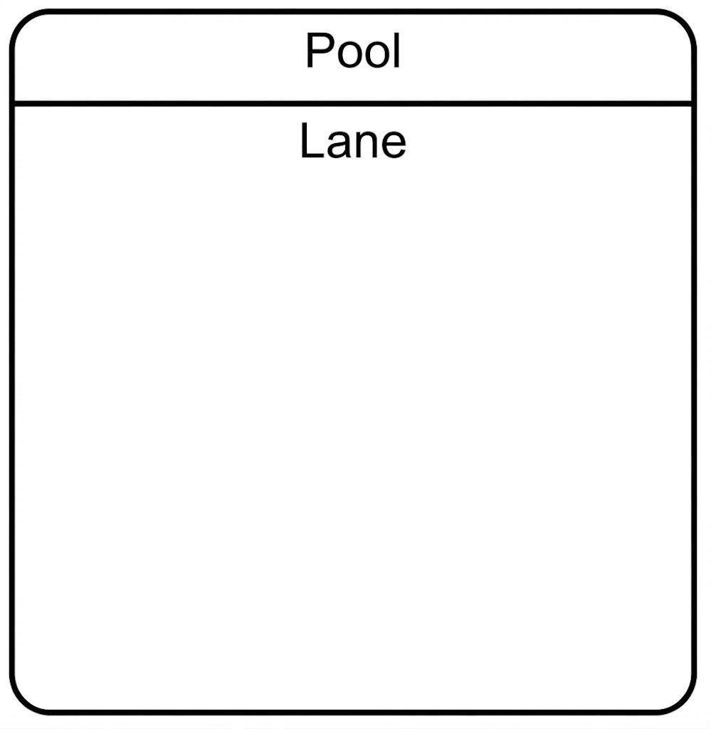 BPMN Modeling: Swimlanes