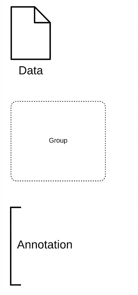 BPMN Modeling: Artifacts