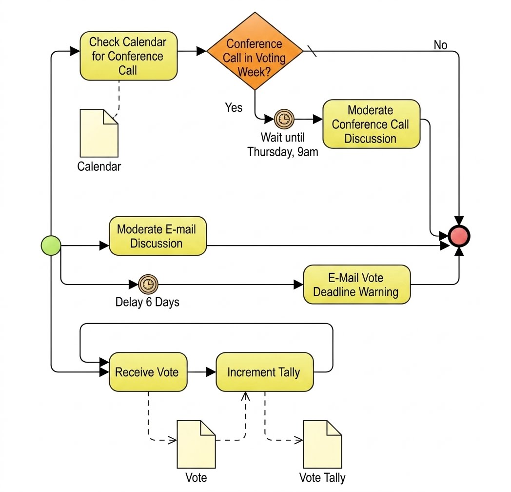 BPMN Modeling: Collect Votes Process Example