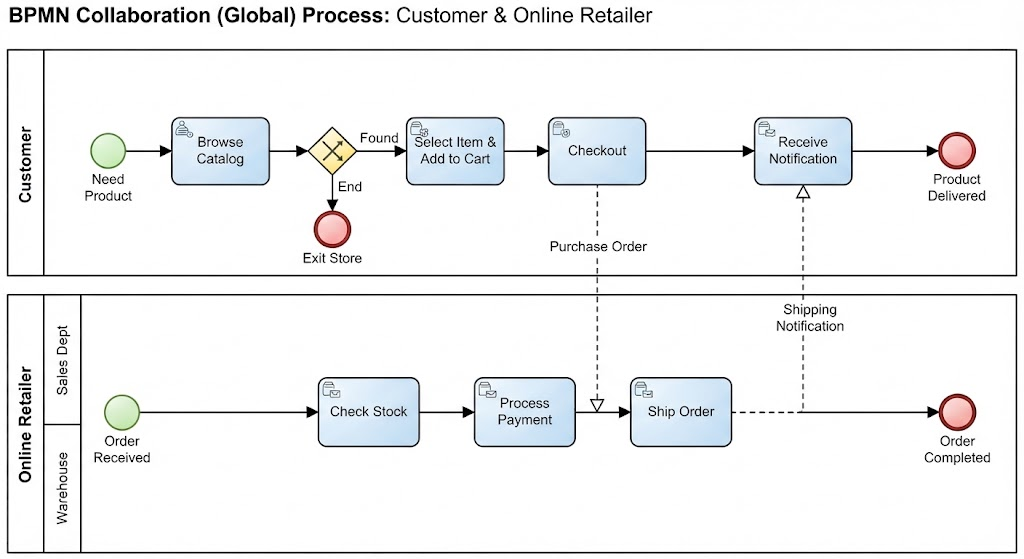 BPMN Modeling: Collaboration (Global) Processes Example