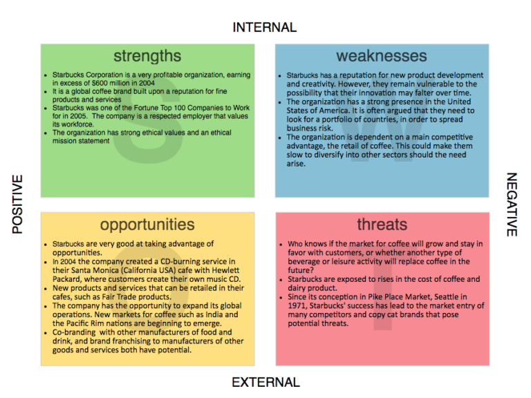 Starbucks SWOT analysis diagram showing internal strengths and weaknesses alongside external opportunities and threats.