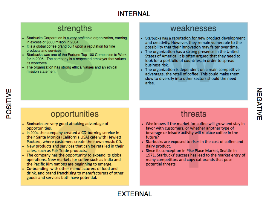 Starbucks SWOT analysis diagram showing internal strengths and weaknesses alongside external opportunities and threats. Starbucks SWOT analysis diagram showing internal strengths and weaknesses alongside external opportunities and threats.