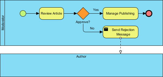 Moderator BPMN workflow diagram for reviewing articles with approval decision.