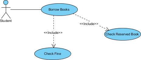 PlantUML Use Case diagram for Student borrowing books and checking fines.